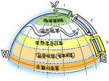 大気の大循環　1